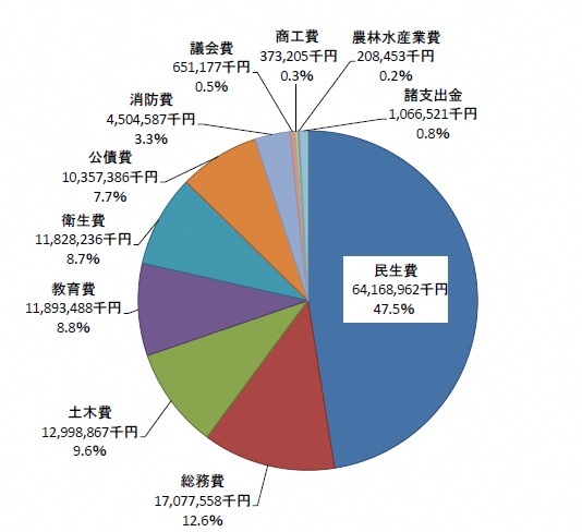 歳出（目的別）円グラフ