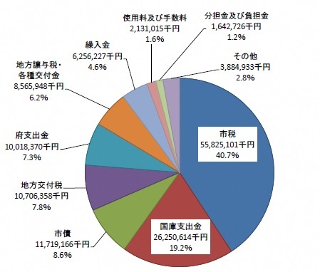 歳入円グラフ