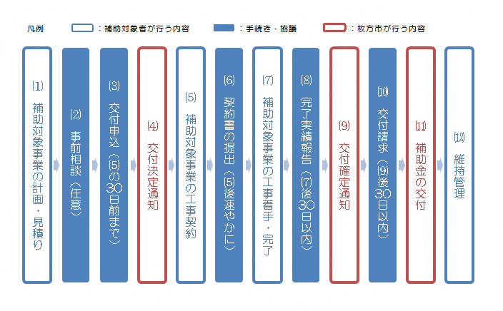 修景補助金の手続きフロー