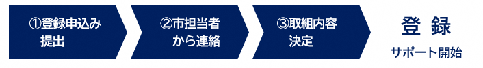 流れ