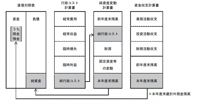 各表の関連