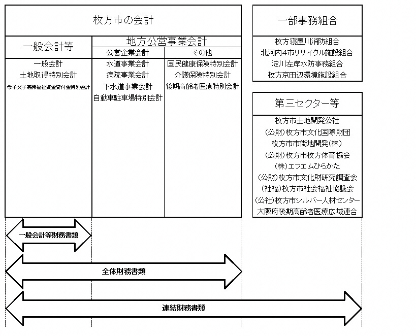 財務諸表4表の対象範囲