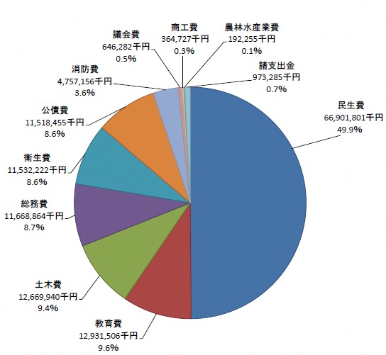 歳出（目的別）円グラフ