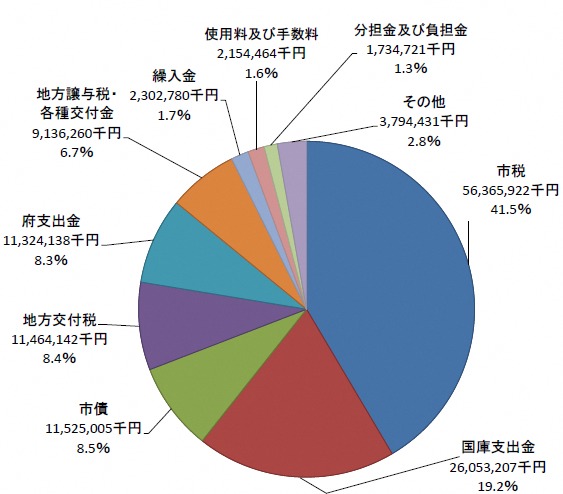 歳入円グラフ