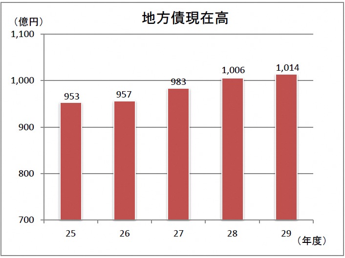 地方債現在高棒グラフ