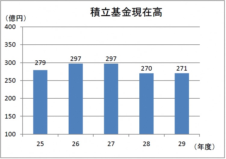 積立基金現在高(棒グラフ)