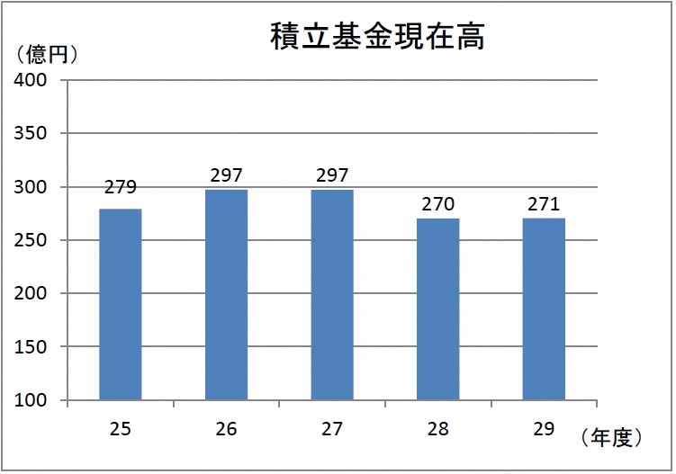 積立基金現在高（棒グラフ）