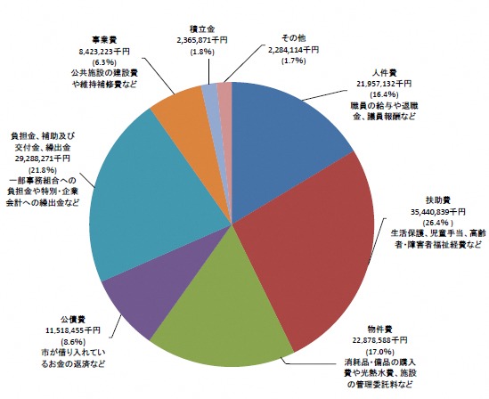 歳出（性質別）円グラフ