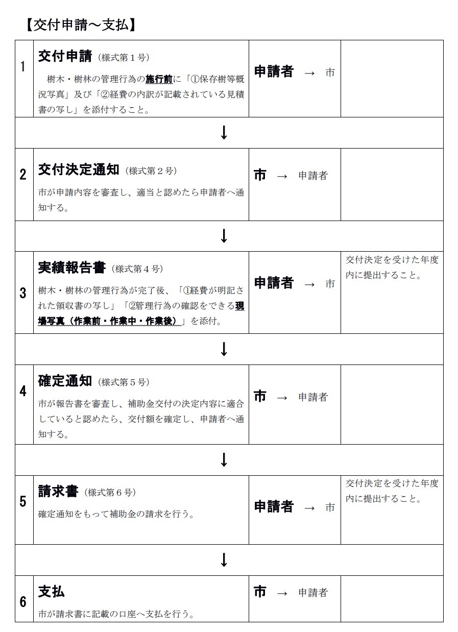 申請の流れを図にしています。
