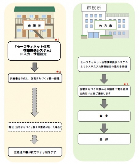 電子申請の場合の登録フロー図