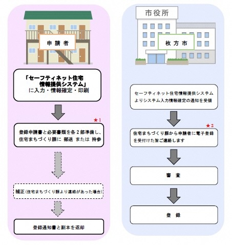 紙媒体での申請の場合の登録フロー図