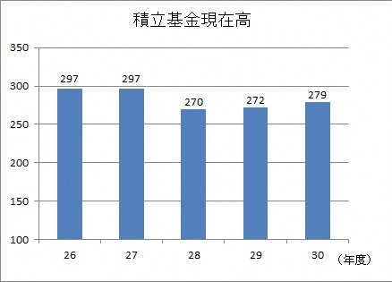 積立基金現在高（棒グラフ）