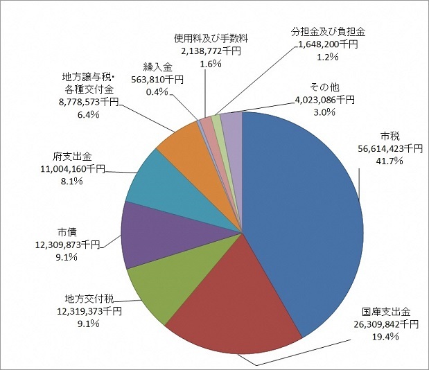 歳入円グラフ