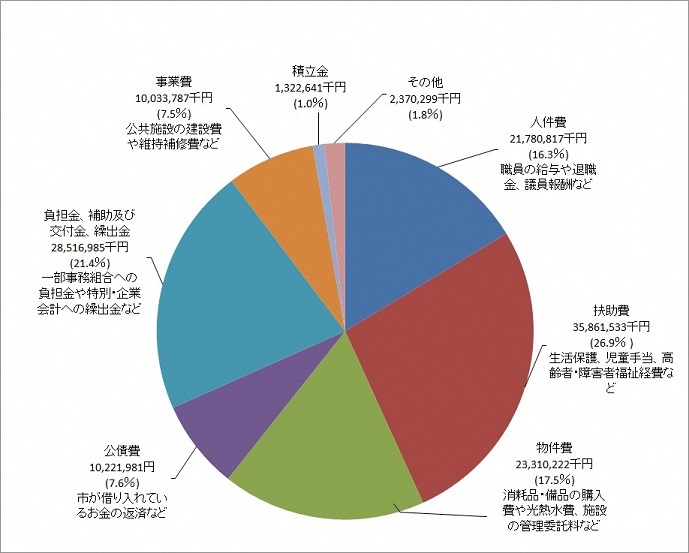 歳出（性質別）円グラフ