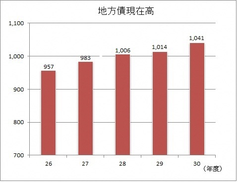 地方債現在高棒グラフ