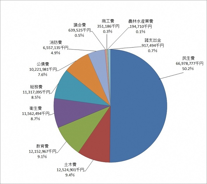 歳出（目的別）円グラフ