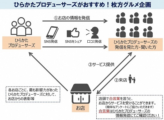 グルメ企画の概要