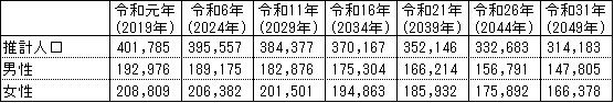人口推計結果（表）