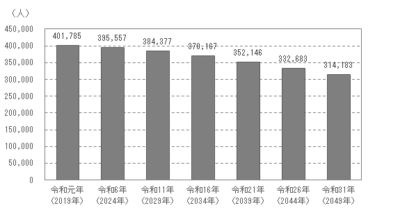 将来人口推計結果