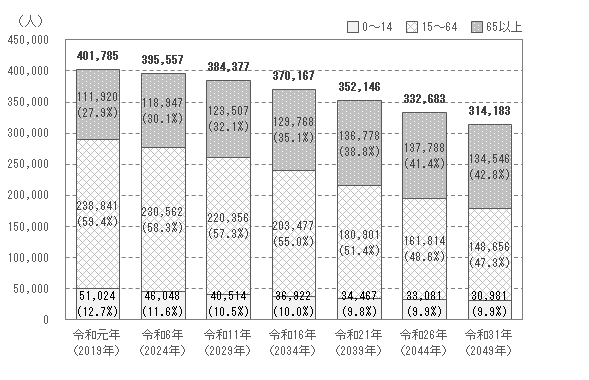 年齢階層別の人口推計（グラフ）