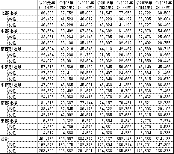 地域別人口推計(表)
