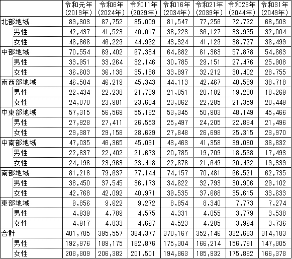 地域別人口推計（表）