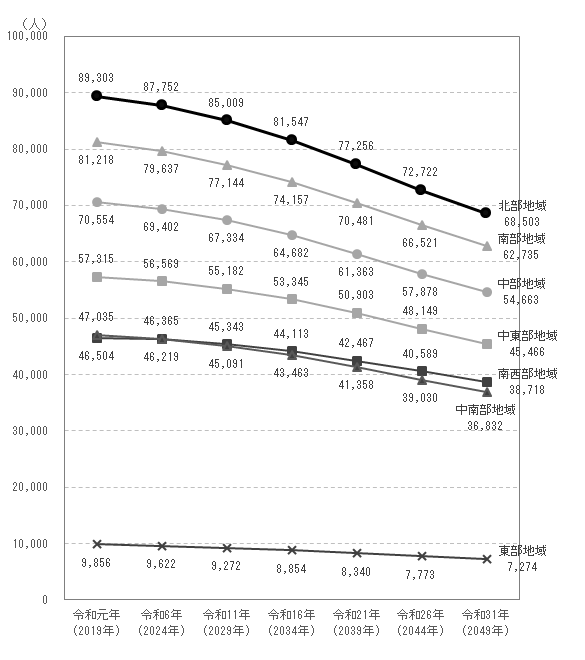 地域別人口推計（グラフ）