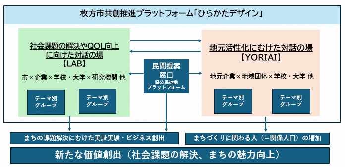 共創推進プラットフォームのイメージ図