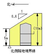 第一種の指定基準