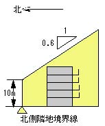 第二種の指定基準