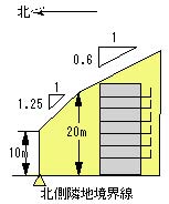 第三種の指定基準