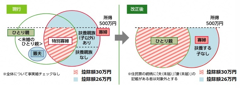 未婚のひとり親に対する税制上の措置及び寡婦（寡夫）控除の見直し