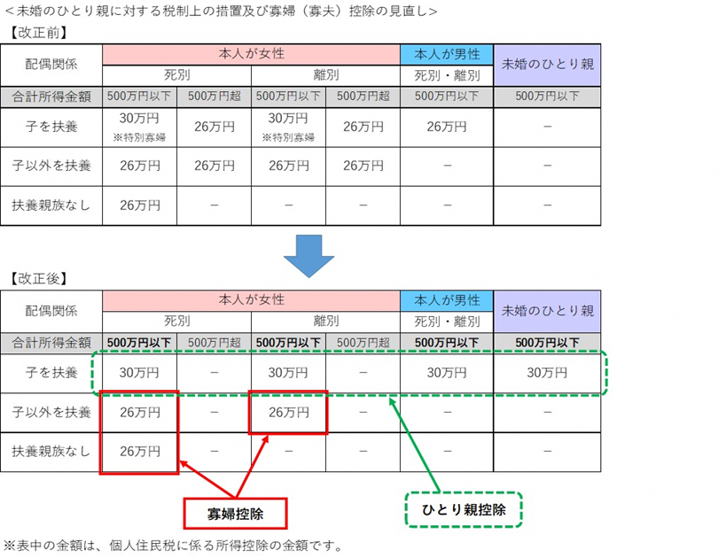 ひとり親控除及び寡婦控除の見直し