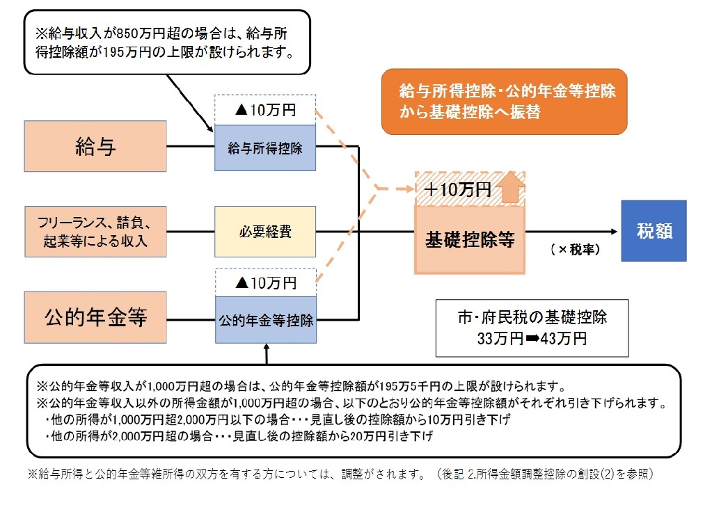 給与所得控除・公的年金等控除から基礎控除への振替