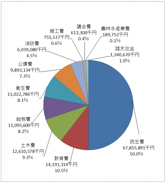 歳出(目的別)円グラフ