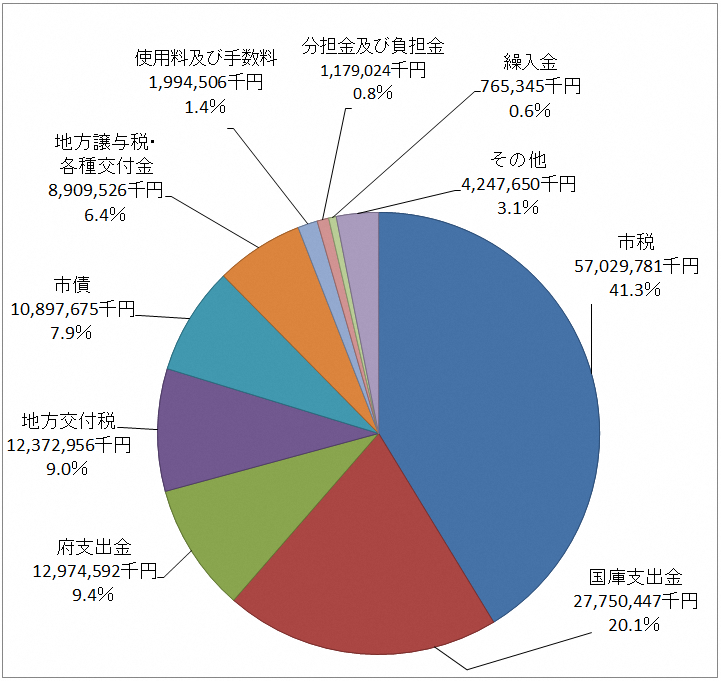 歳入円グラフ