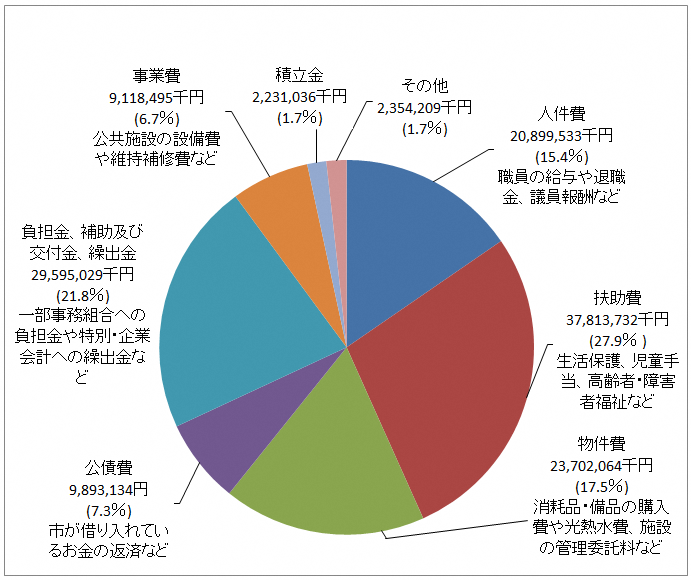 歳出（性質別）円グラフ