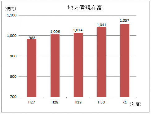 地方債現在高棒グラフ