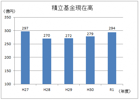 積立基金現在高（棒グラフ）