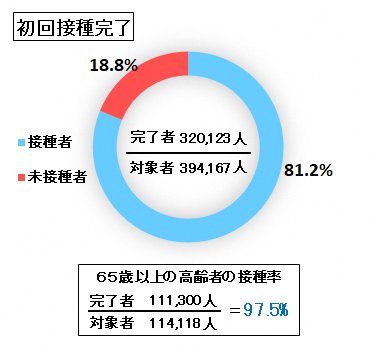 新型コロナワクチンの1回目接種完了者は320123人。対象者数は394167人で接種率は81.2パーセント。65歳以上の高齢者の接種率は97.5パーセント。