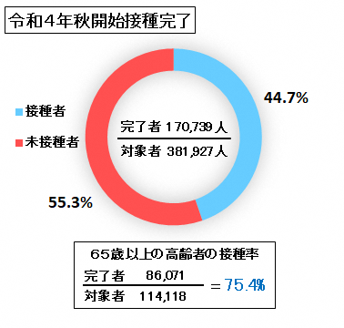 令和4年秋開始接種の接種完了者は170739人。対象者数は381927人で接種率は44.7パーセント。