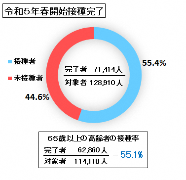 令和5年春開始接種の接種完了者は71414人。対象者数は128910人で接種率は55.4パーセント。65歳以上の高齢者の接種率は55.1パーセント。