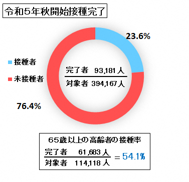 令和5年秋開始接種の接種完了者は93181人。対象者数は394167人で接種率は23.6パーセント。65歳以上の高齢者の接種率は54.1パーセント。