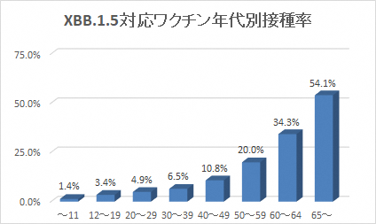 ワクチンメーター(年代別)