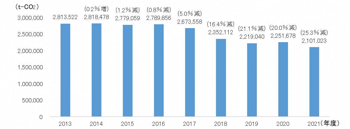 2013年度から2021年度までの各年度ごとの温室効果ガス排出量のグラフです。2021年度の温室効果ガス排出量は、2,101,023t-CO2であり、前年度比で6.6%減少(計画の基準年度である2013年度比で25.3%減少)しています。