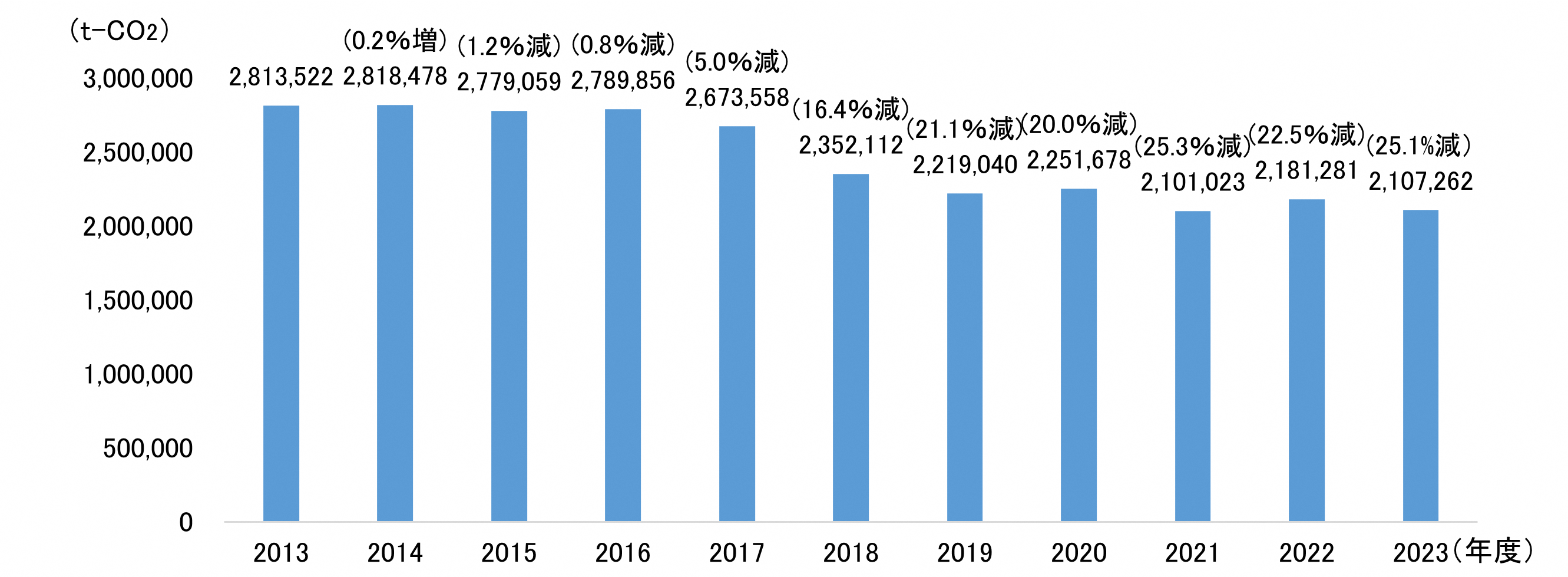 2013年度から2023年度までの各年度ごとの温室効果ガス排出量のグラフです。2021年度の温室効果ガス排出量は、2,101,023t-CO2であり、前年度比で6.6％減少（計画の基準年度である2013年度比で25.3％減少）しています。