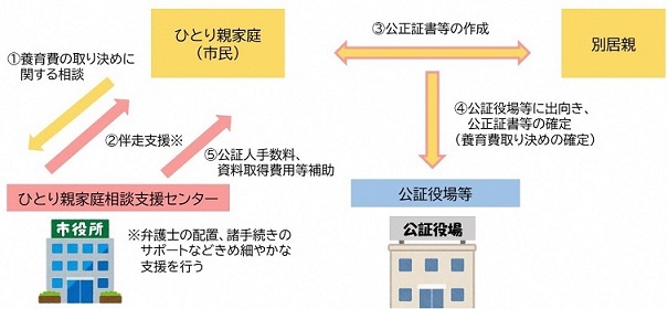 サポートの流れ