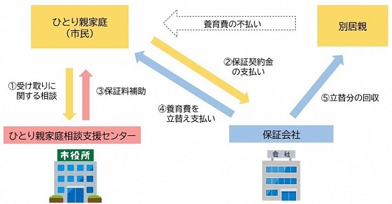 サポートの流れ