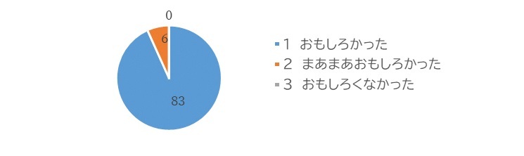 おもしろかった83人、まあまあおもしろかった6人、おもしろくなかった0人