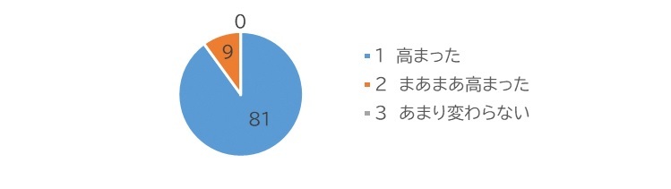 高まった81人、まあまあ高まった9人、あまり変わらない0人